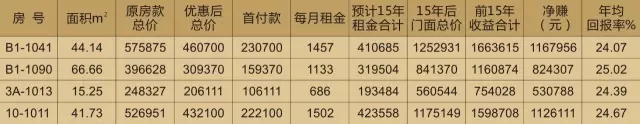 投資天嬌鋪，種下?lián)u錢樹